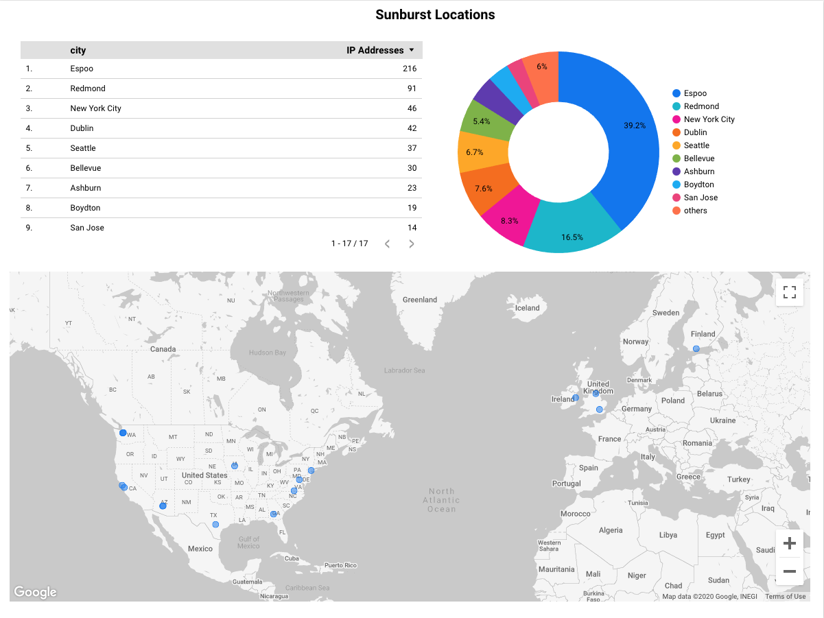 Sunburst Server Regions