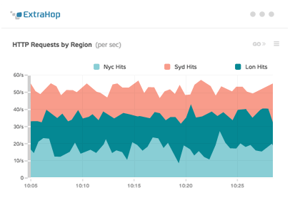 ExtraHop UI graphic: HTTP and Database Health