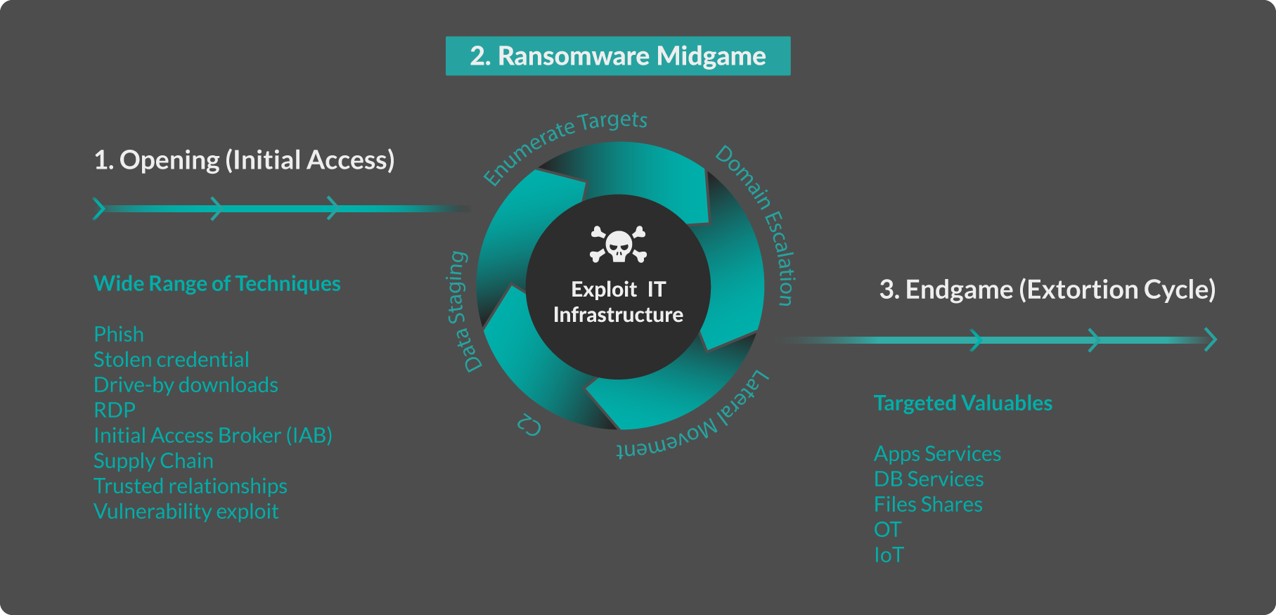 Three stages of the ransomware playbook