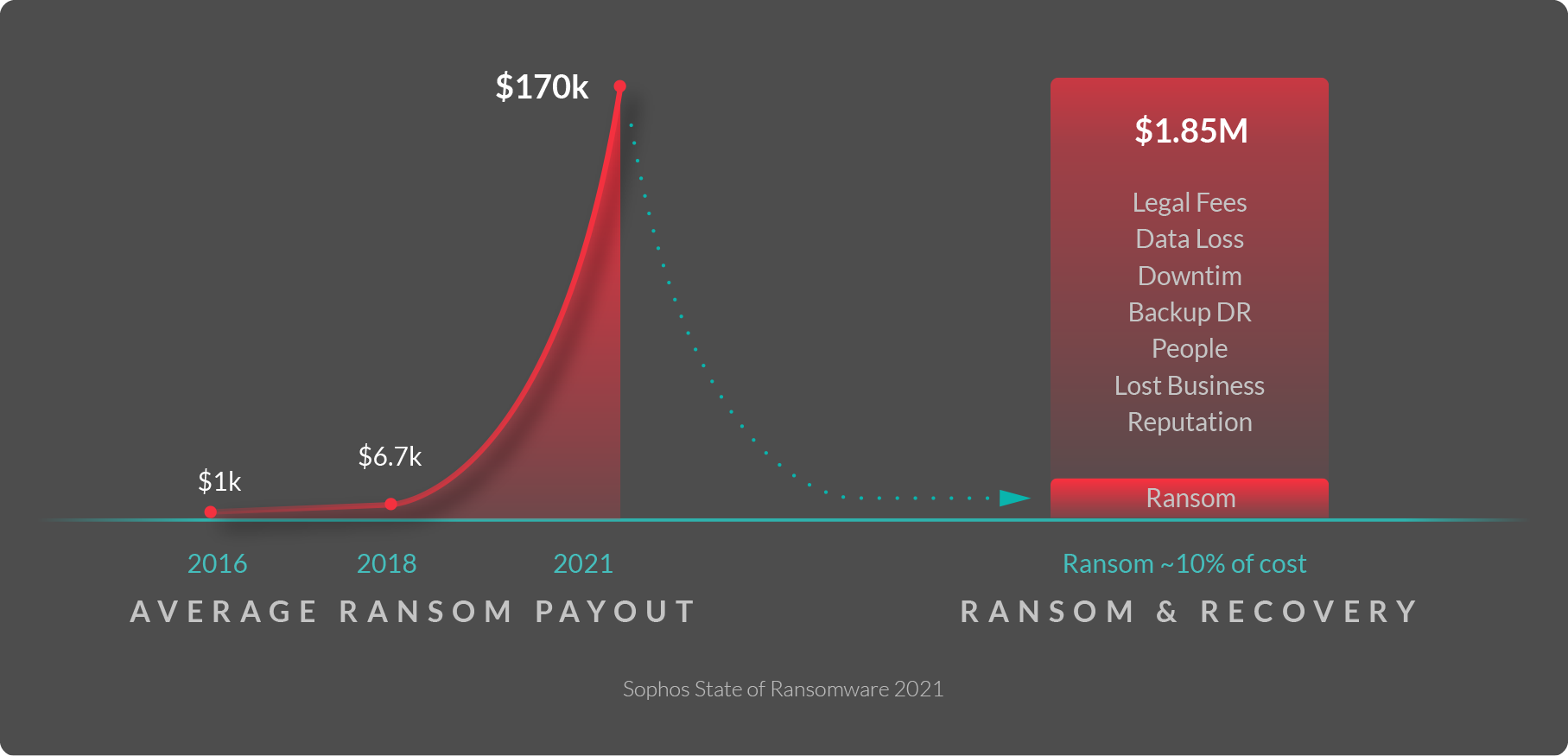 Average ransom payout vs ransomware recovery fees