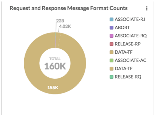 DICOM Message Format Counts