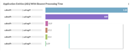 DICOM AEs with slow processing times chart