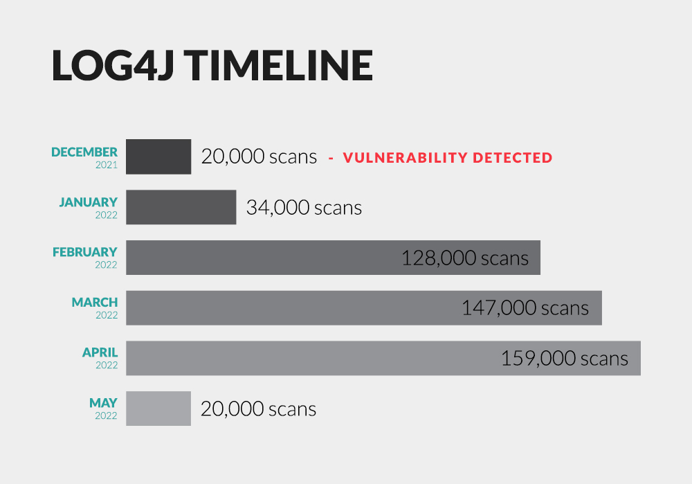 Timeline of Log4J scans showing peaks from Feb to April