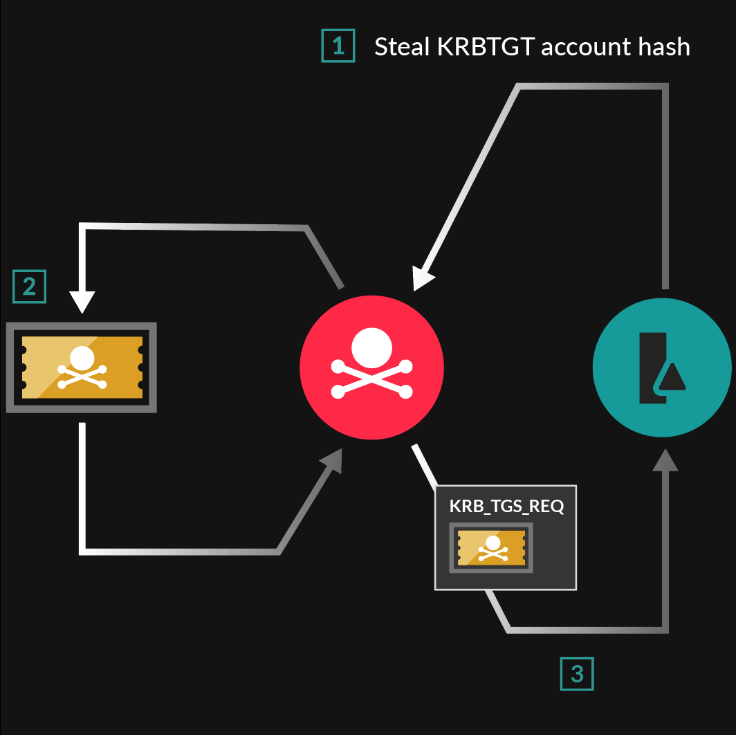 Basic workflow of a golden ticket attack