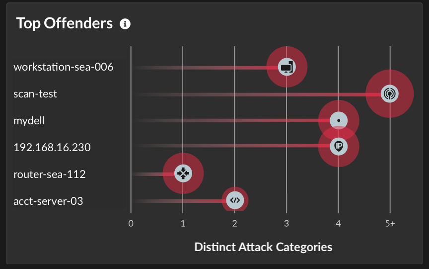 Overview showing top offenders