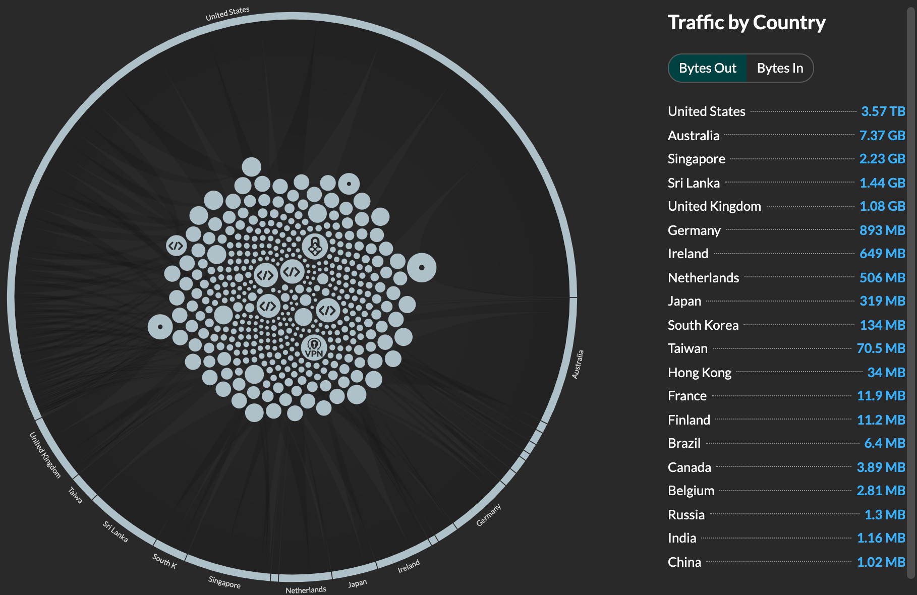 View network traffic by country