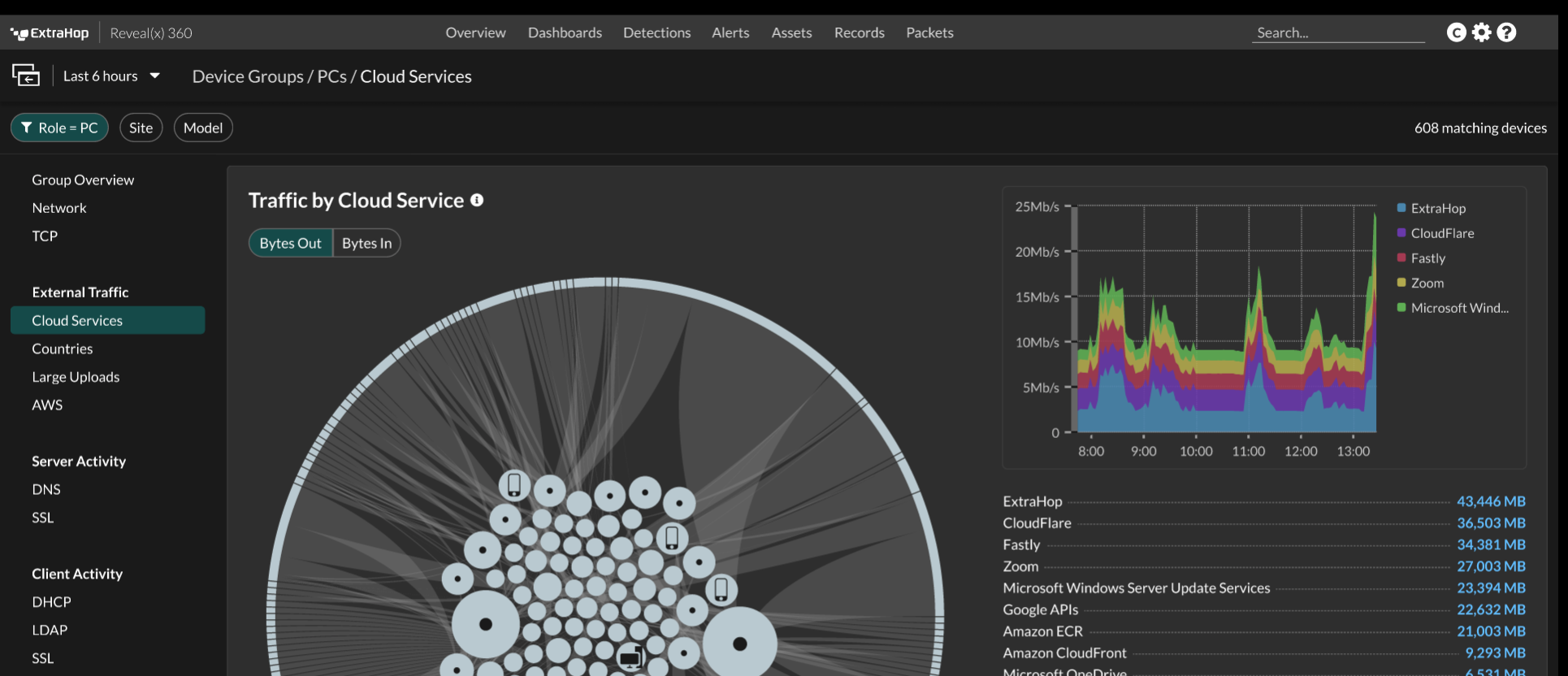 Halo visualization, traffic by cloud service