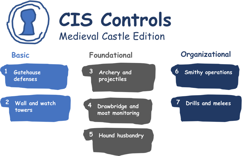 CIS Controls: Medieval Castle Edition