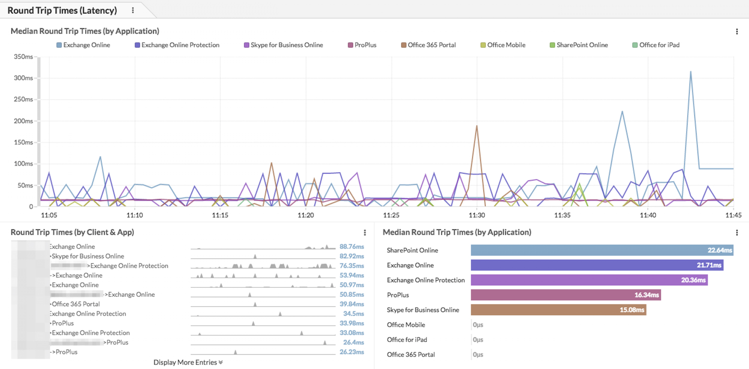 ExtraHop dashboard showing Office 365 latency