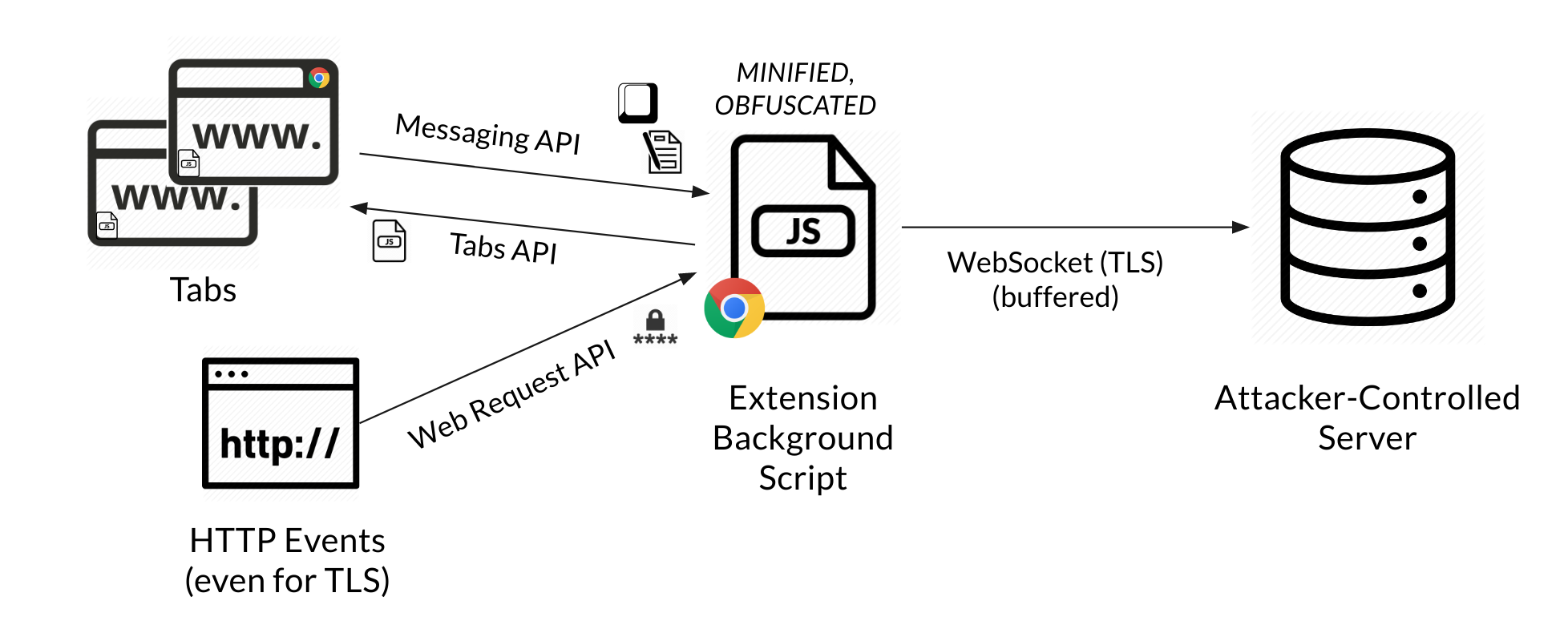 chrome extensions like postman