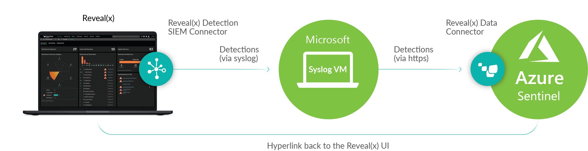 azure sentinel integrations