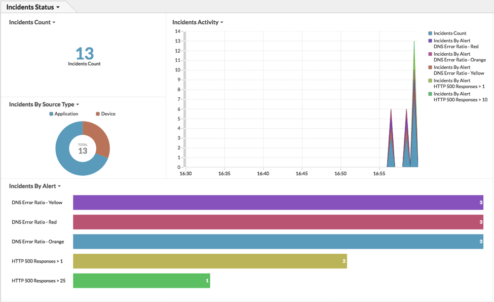 ServiceNow incident report dashboard