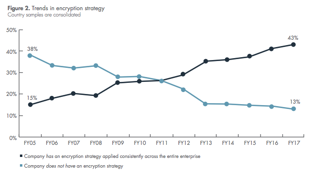Encryption Trends Study