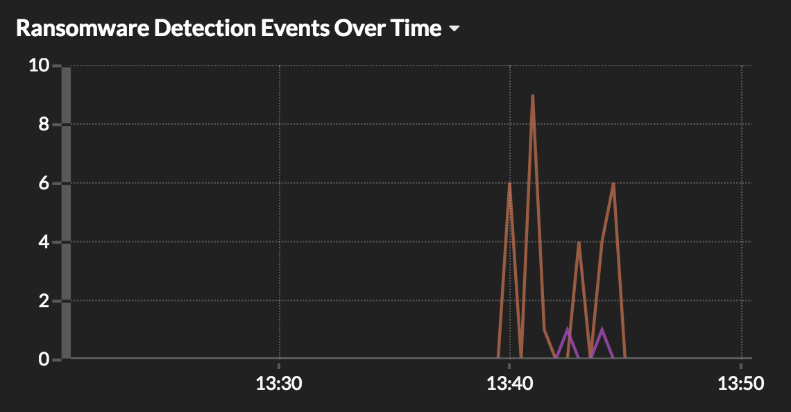 Ransomware Events Over Time