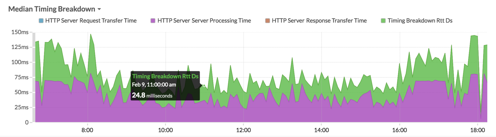 Dashboard example: HTTP processing