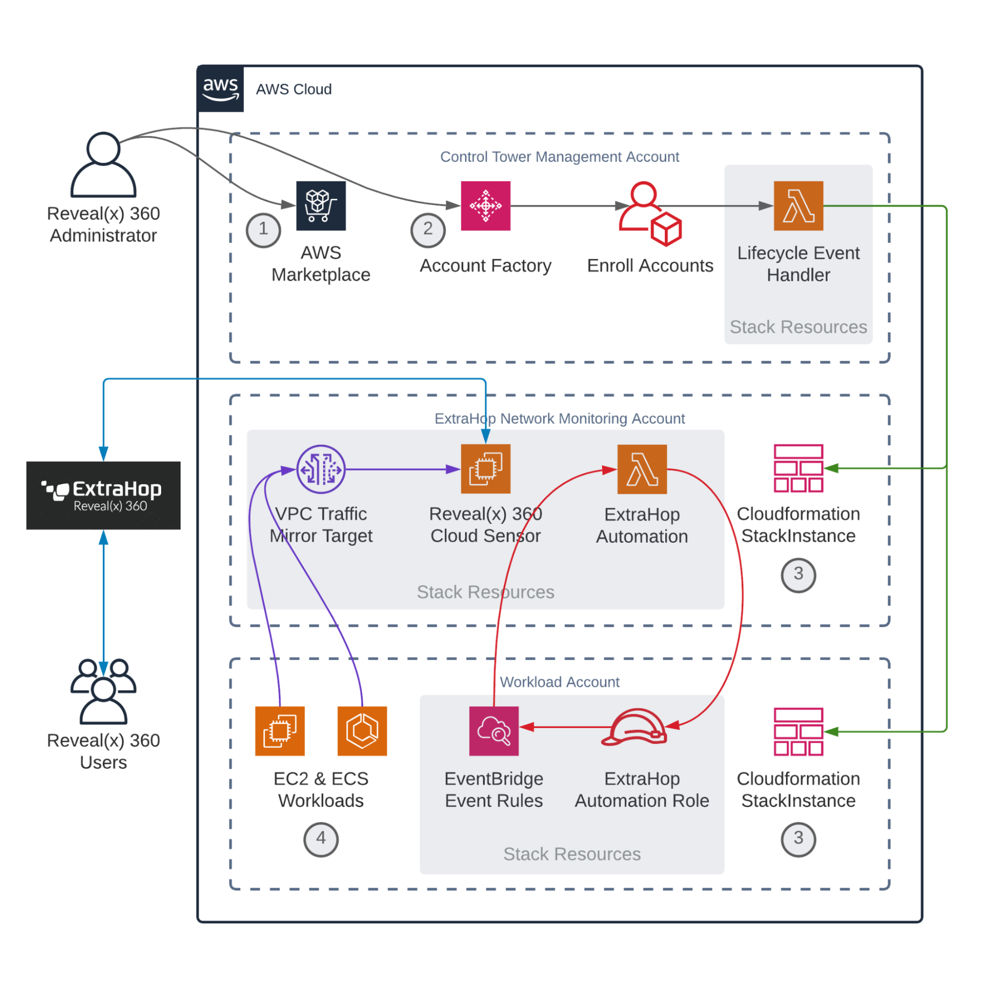 Reveal(x) 360 + AWS Control Tower