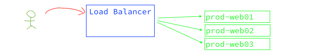 Crude diagram of how a transaction is rewritten in a load balancer
