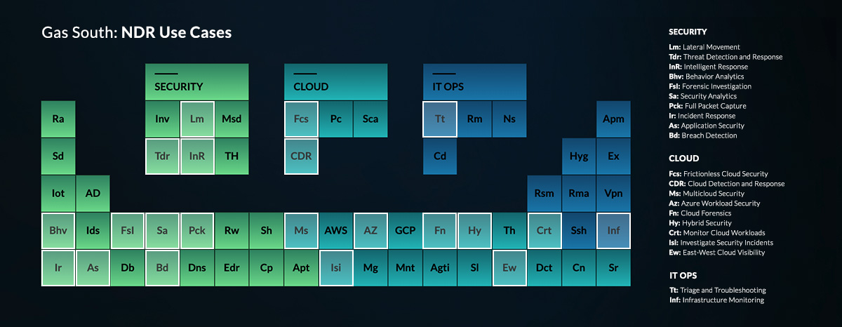 Gas South NDR Use Cases