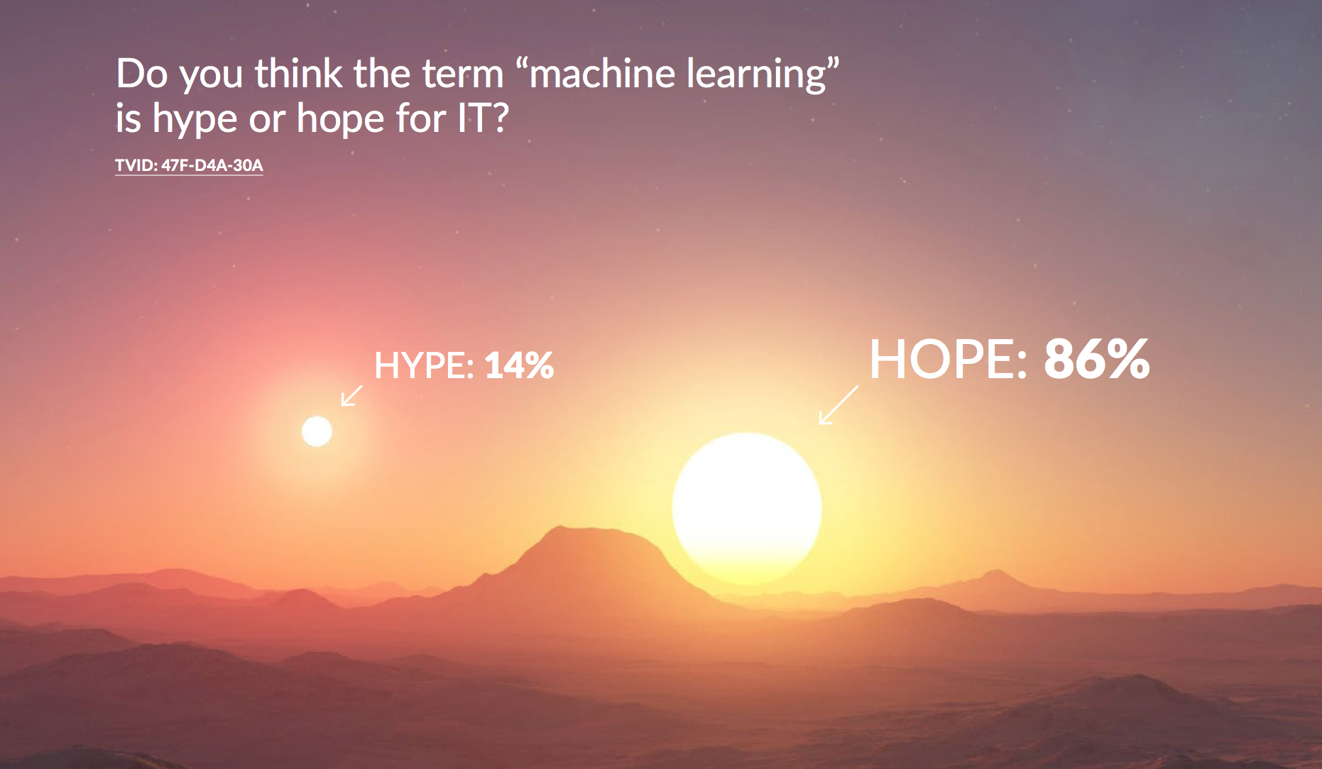 Machine Learning: Hope beats Hype
