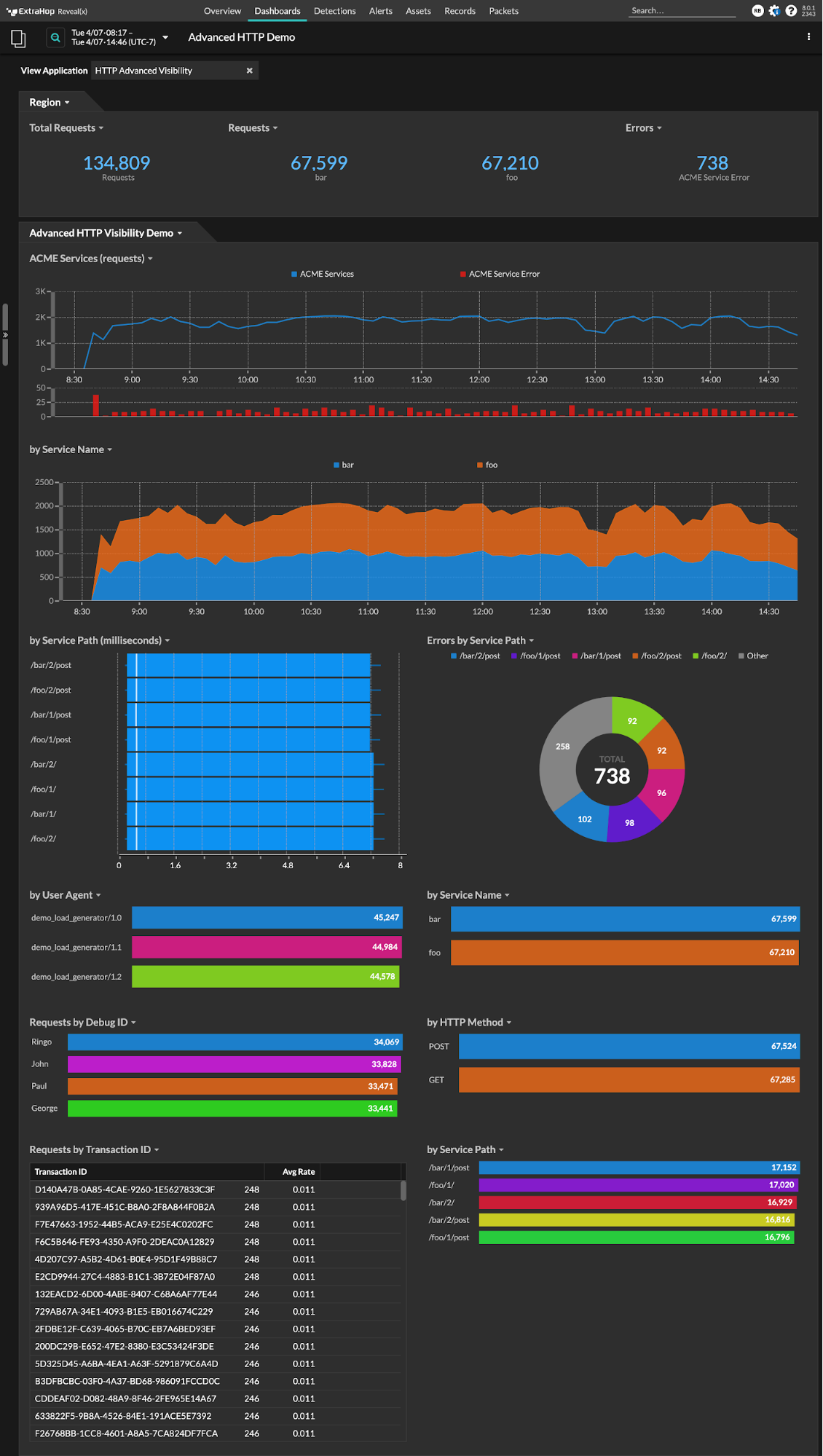 Services Dashboard