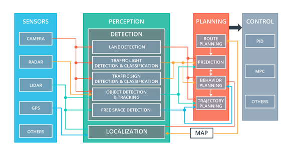 Autonomous driving ML