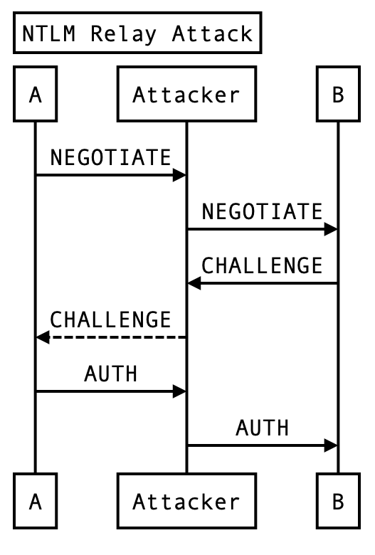 NTLM Relay Attack Diagram