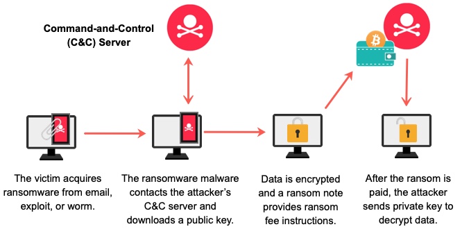 Offline Ransomware Encrypts Your Data without C&C Comms