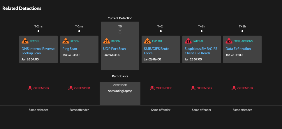 Related detections timeline