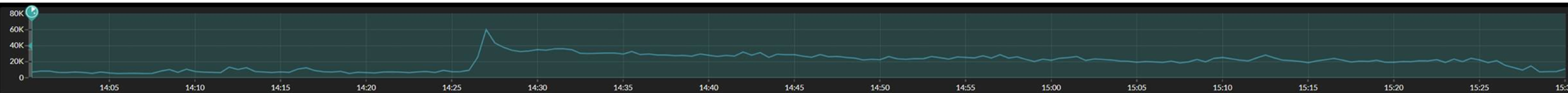 Normal DNS range