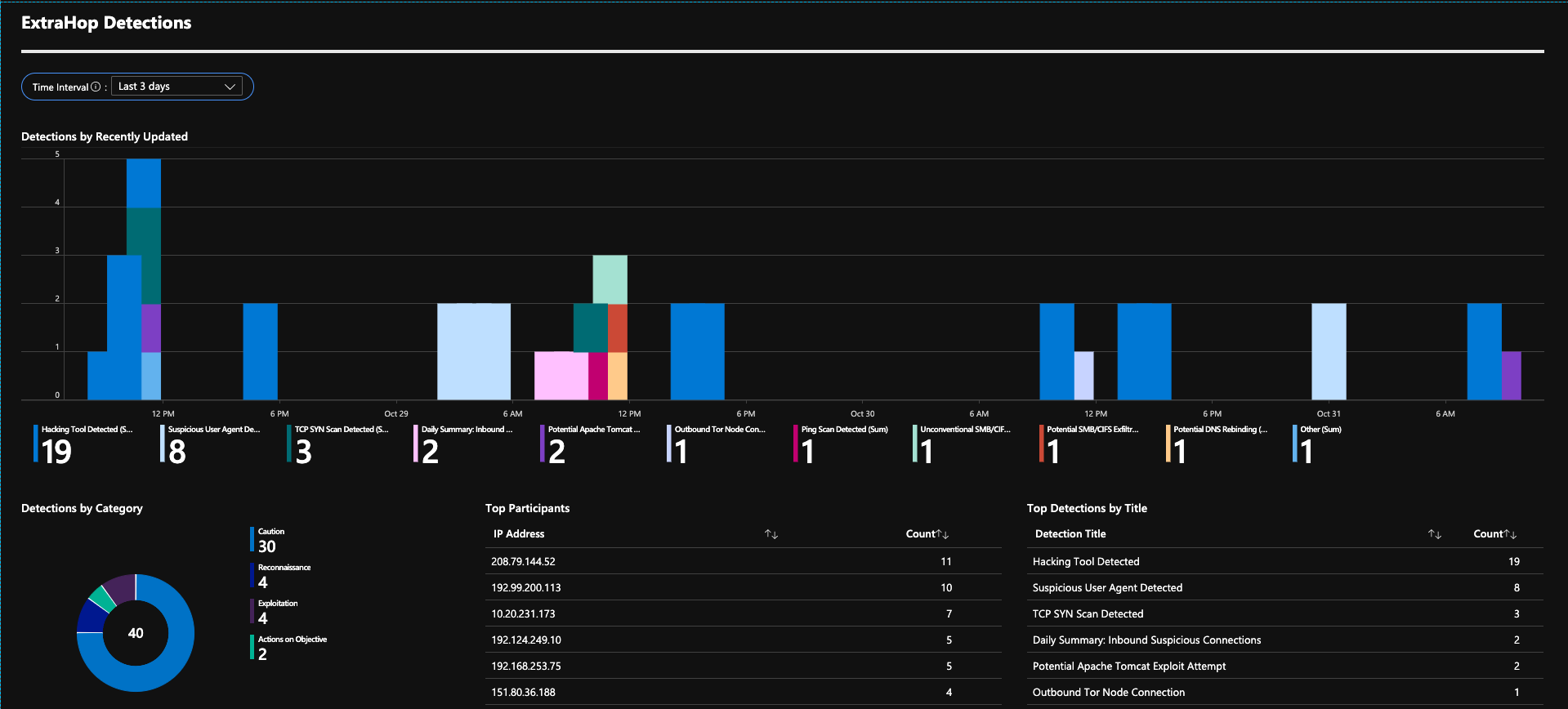 ExtraHop Detections