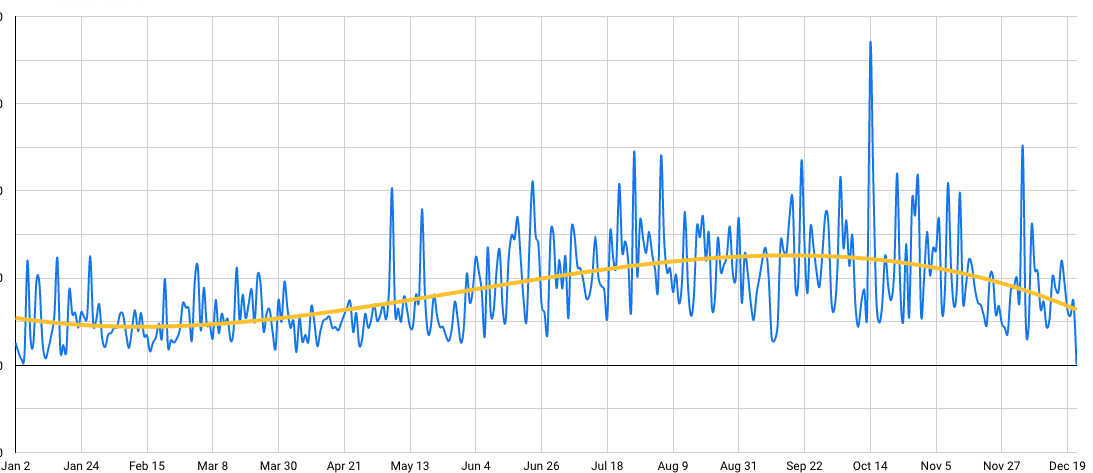 Graph of sunburst activity over time