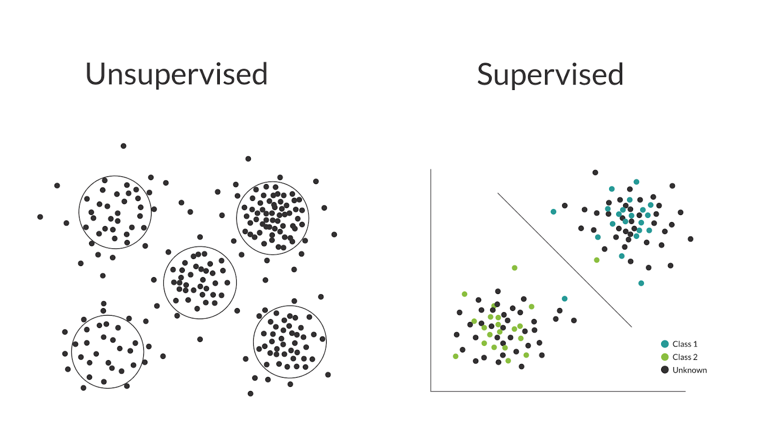 Unsupervised store and supervised