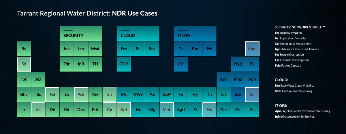 NDR use cases for TRWD