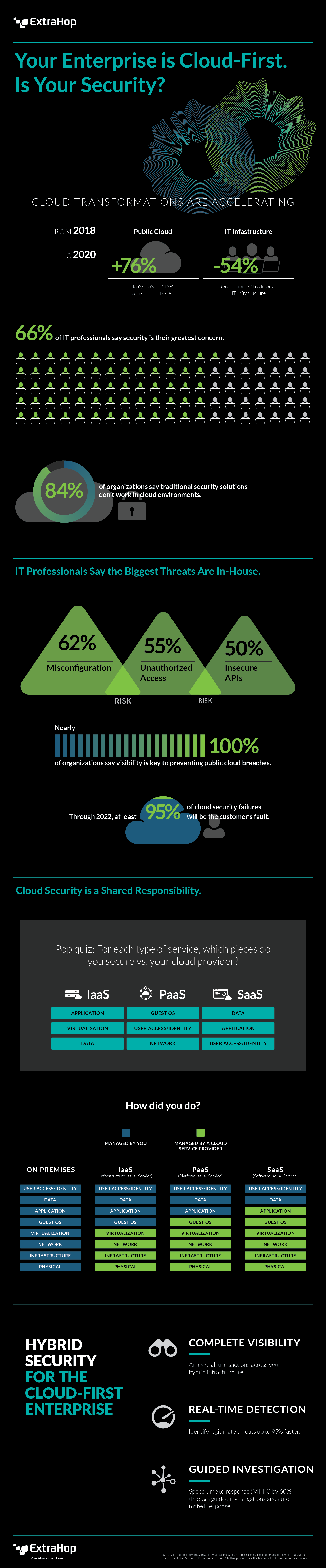 Cloud-First Security Infographic
