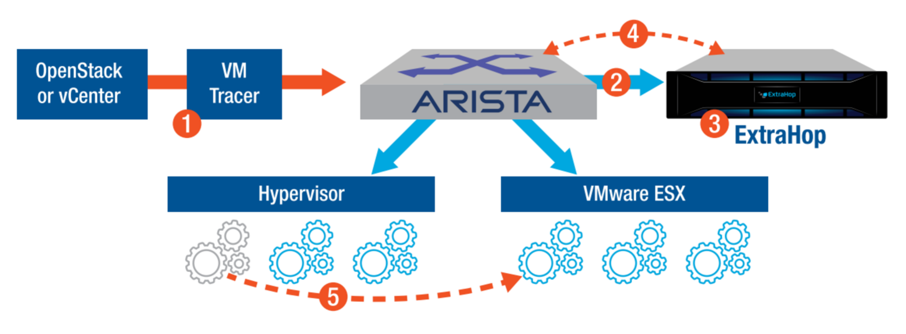 The ExtraHop-Arista Persistent Monitoring Architecture for SDN