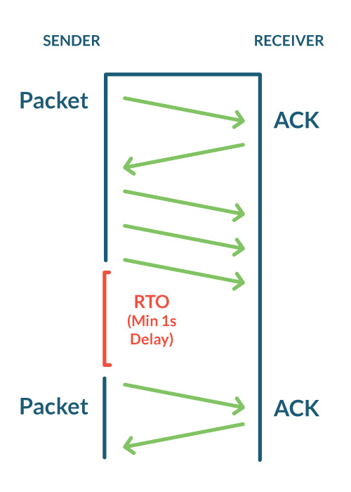 TCP Retransmission Timeout (RTO) Causes & Performance ExtraHop