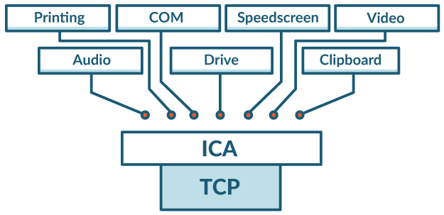 A complicated look at end-to-end Citrix Monitoring done by ExtraHop.