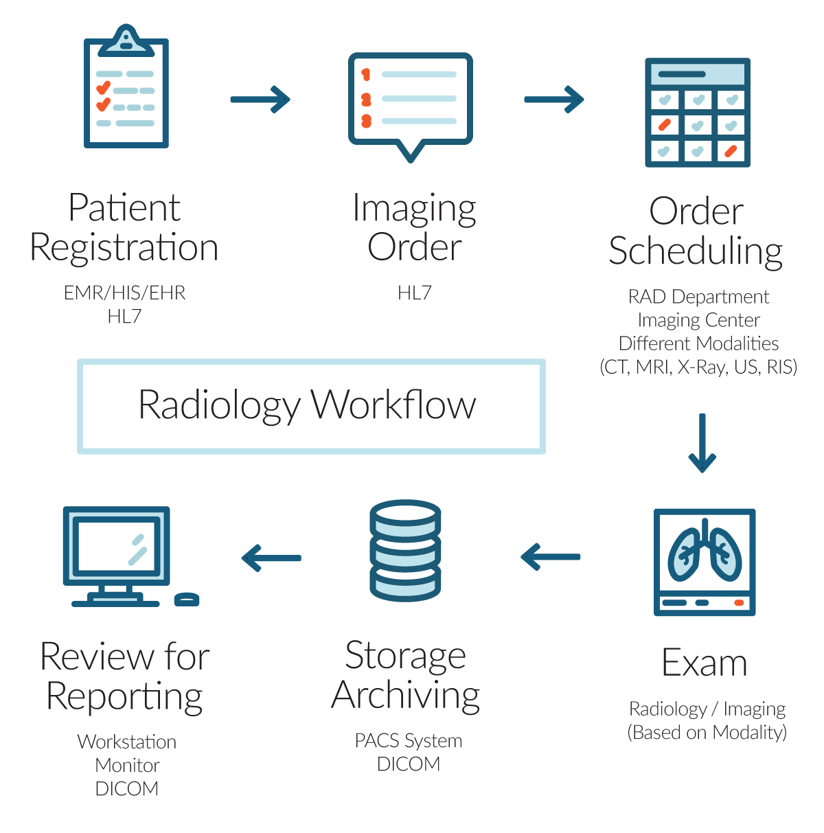 whats the differwnce between a patient and imagesexport cdr dicom