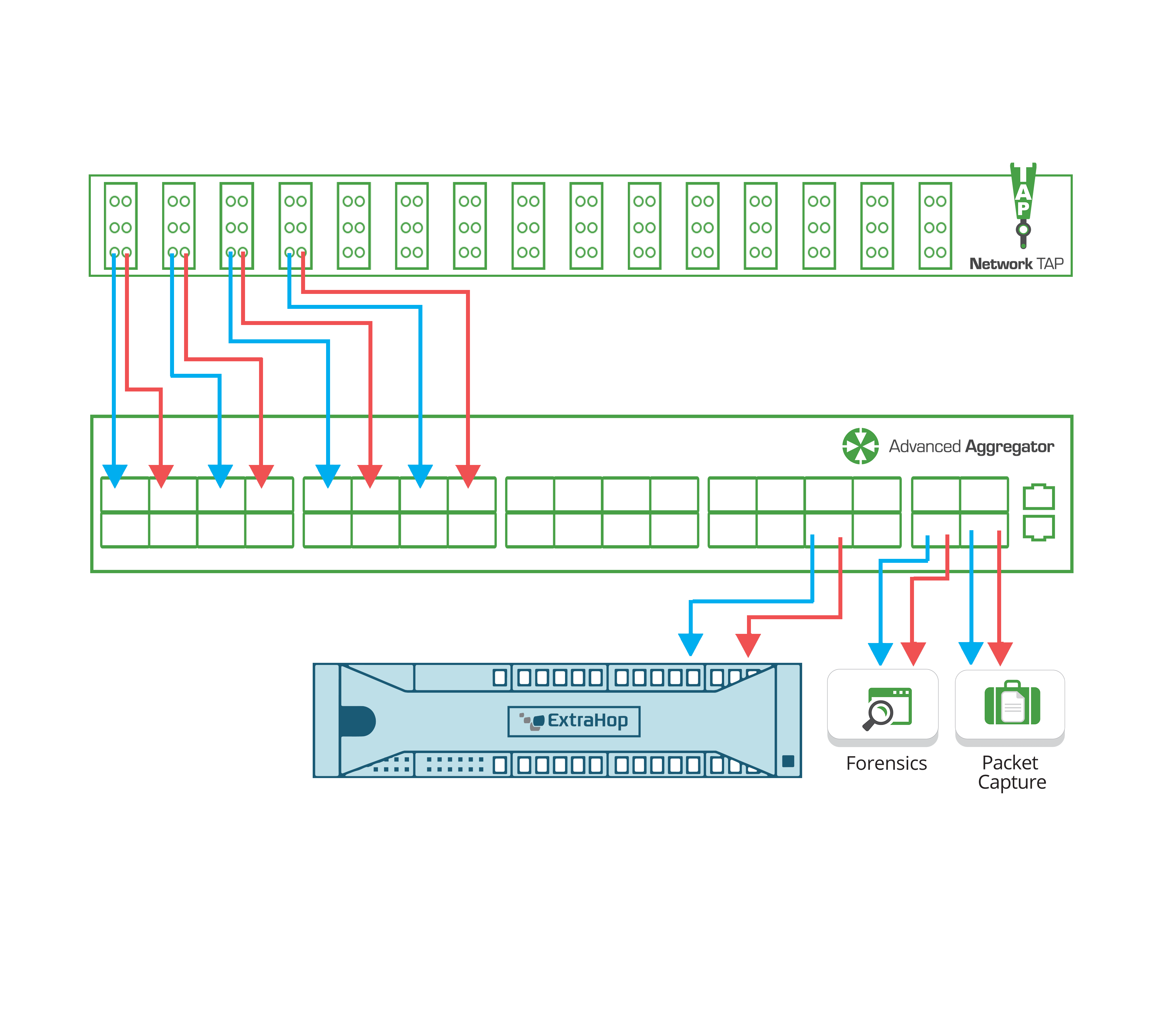 Garland Technology + ExtraHop