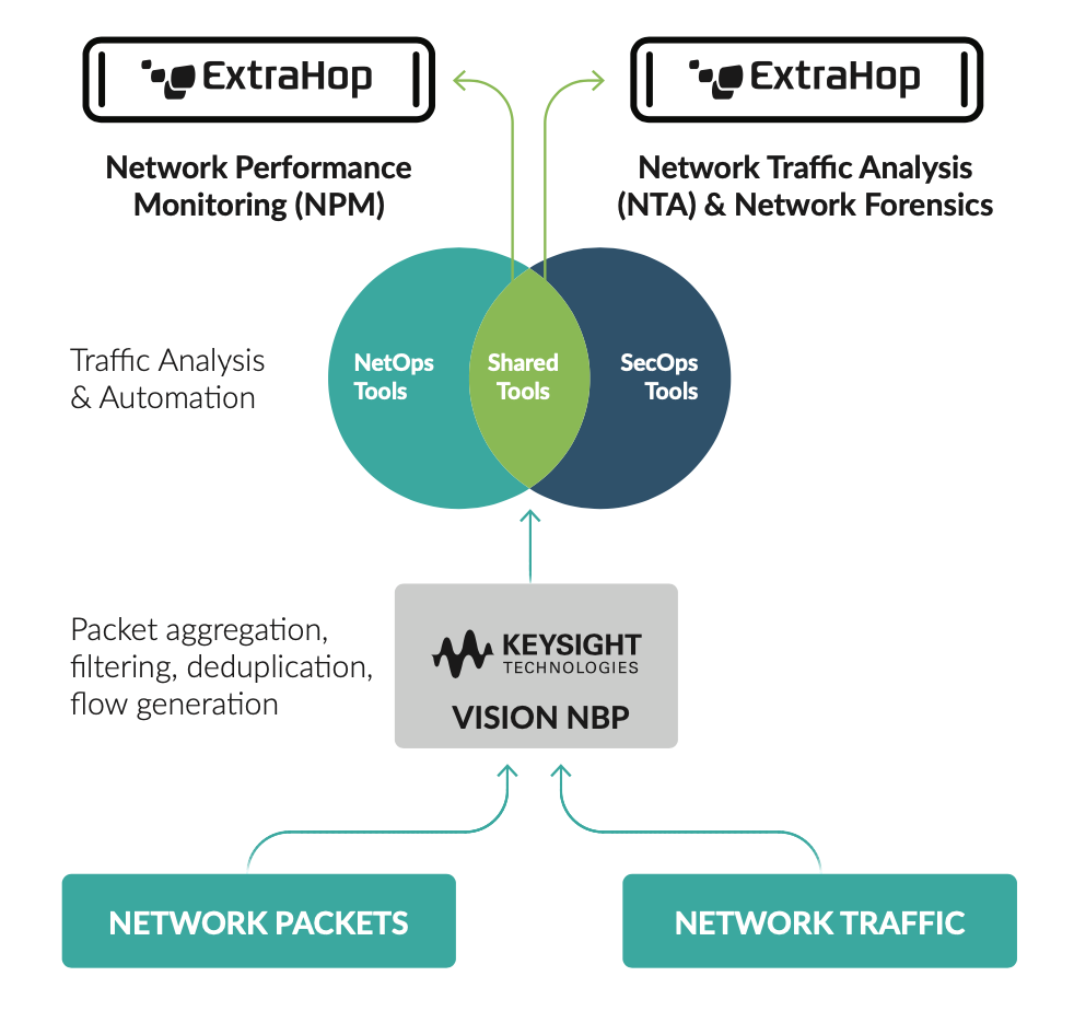 Ixia + ExtraHop