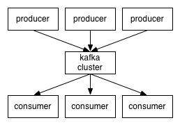 kafka messaging diagram apache figure producer system extrahop consumer basic environment framework level configure server client building broker scalable volume