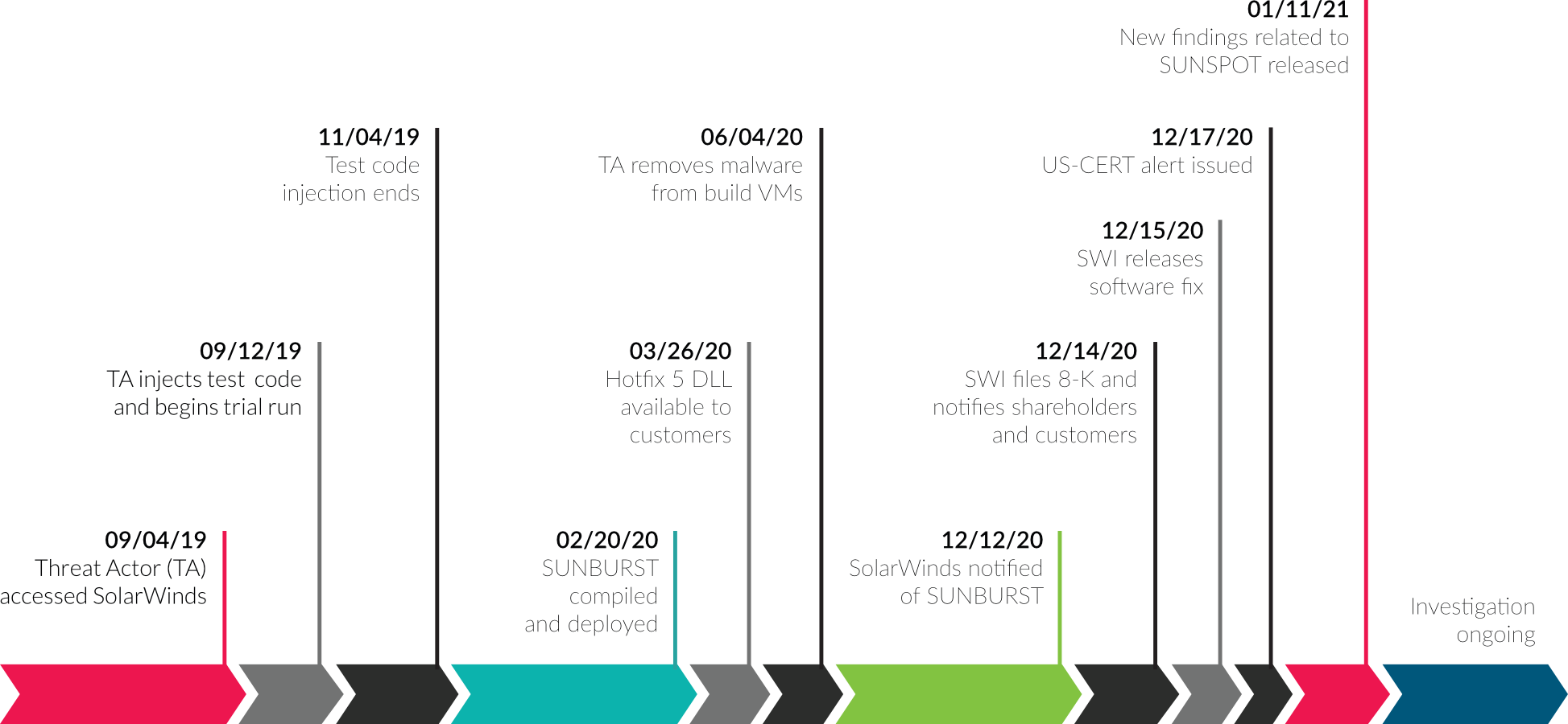 Timeline and Details of SolarWinds SUNBURST Supply Chain Attack