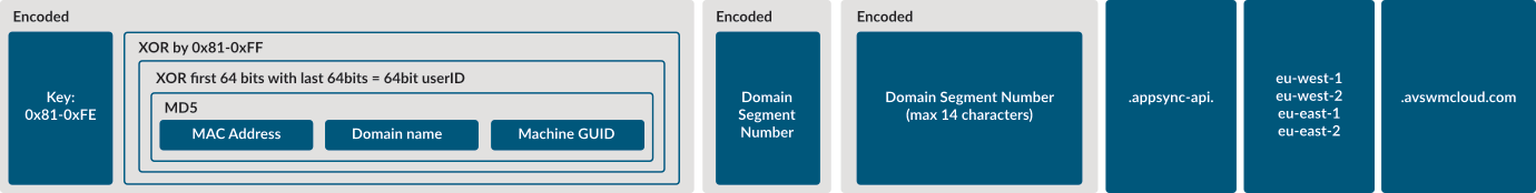 Structure of SUNBURST DNS lookups