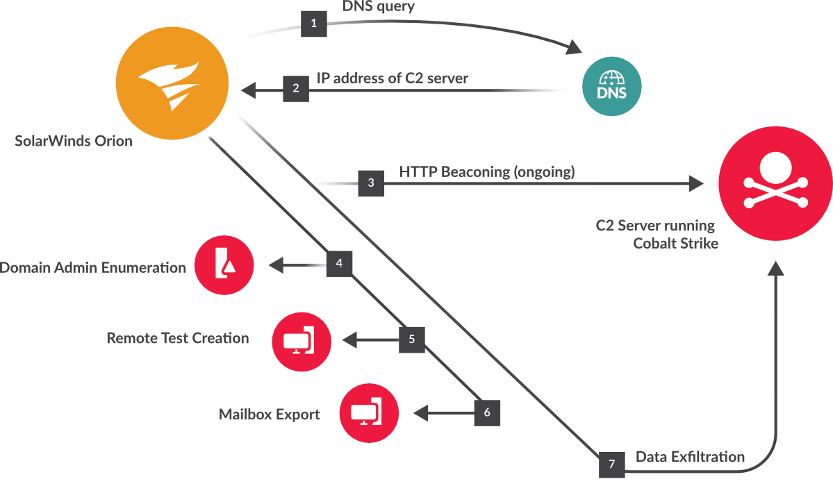 Topography of SUNBURST DNS redirect techniques