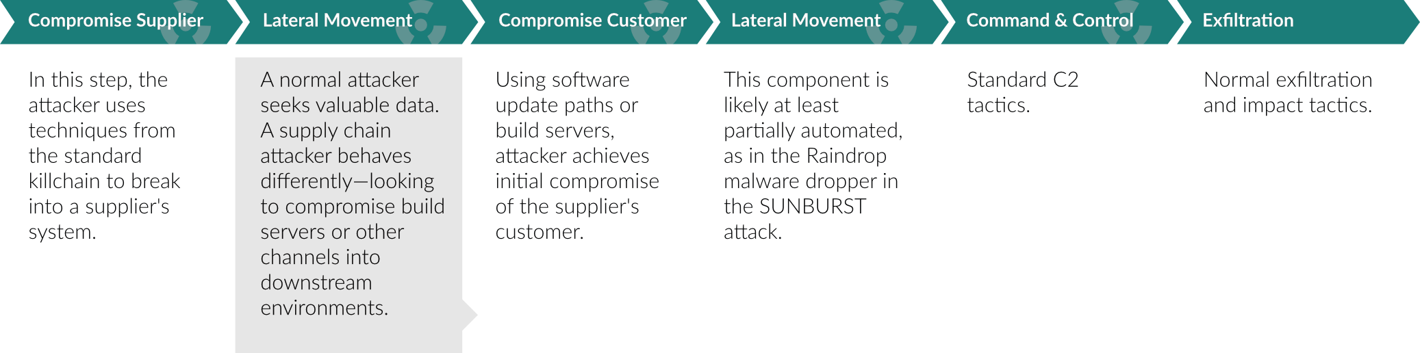 Supply Chain Kill Chain