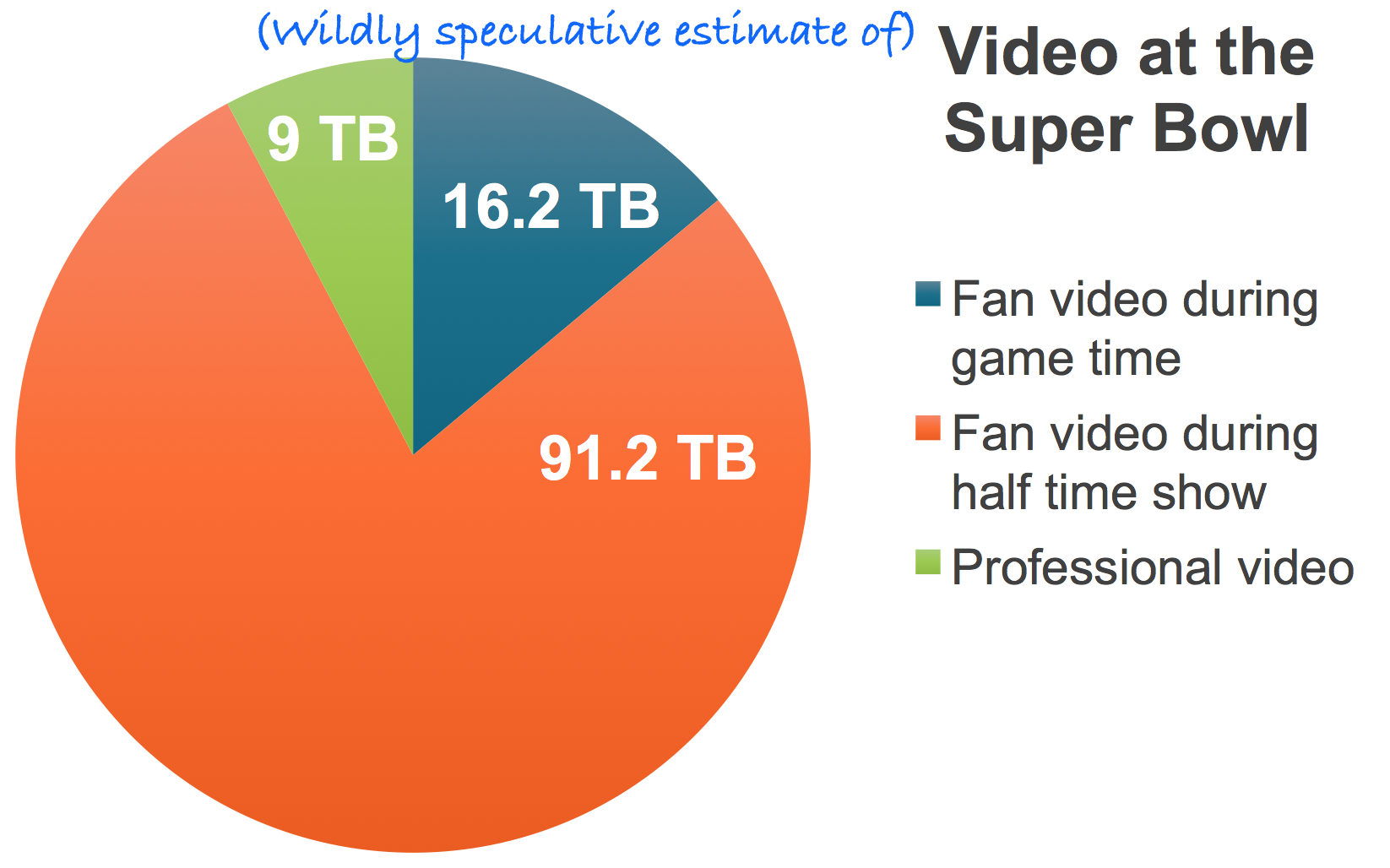 Super Bowl video estimate