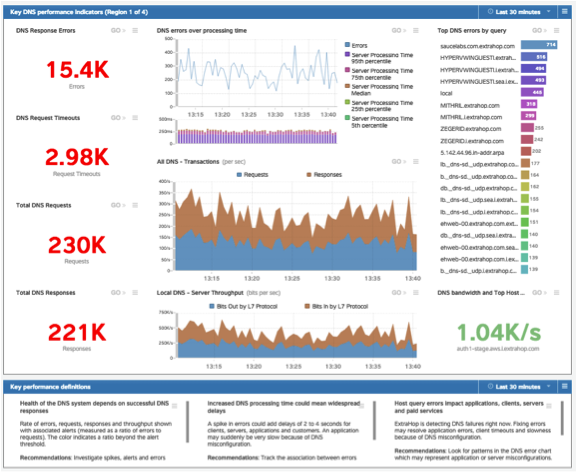 Dashboard POV: DNS