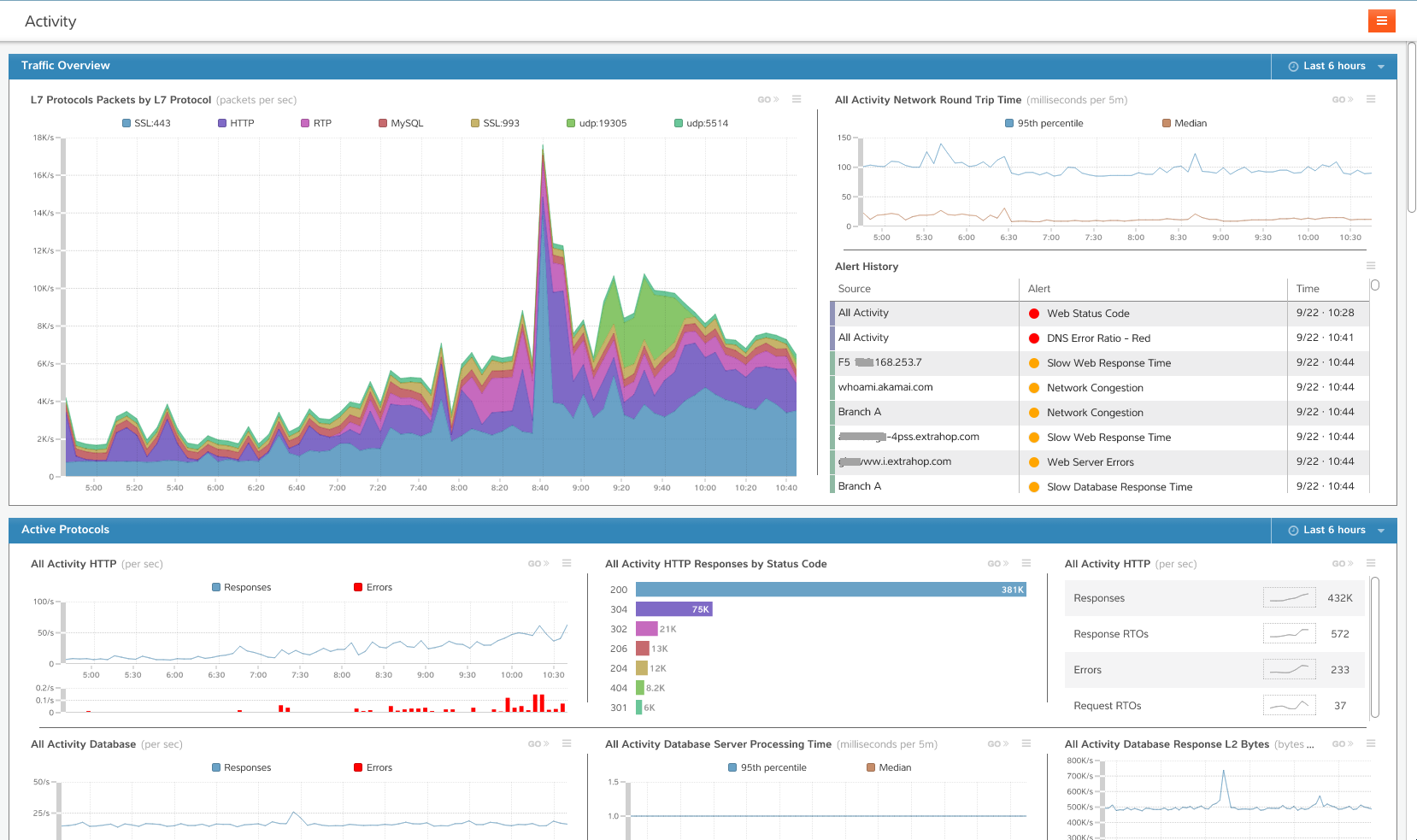Activity Dashboard