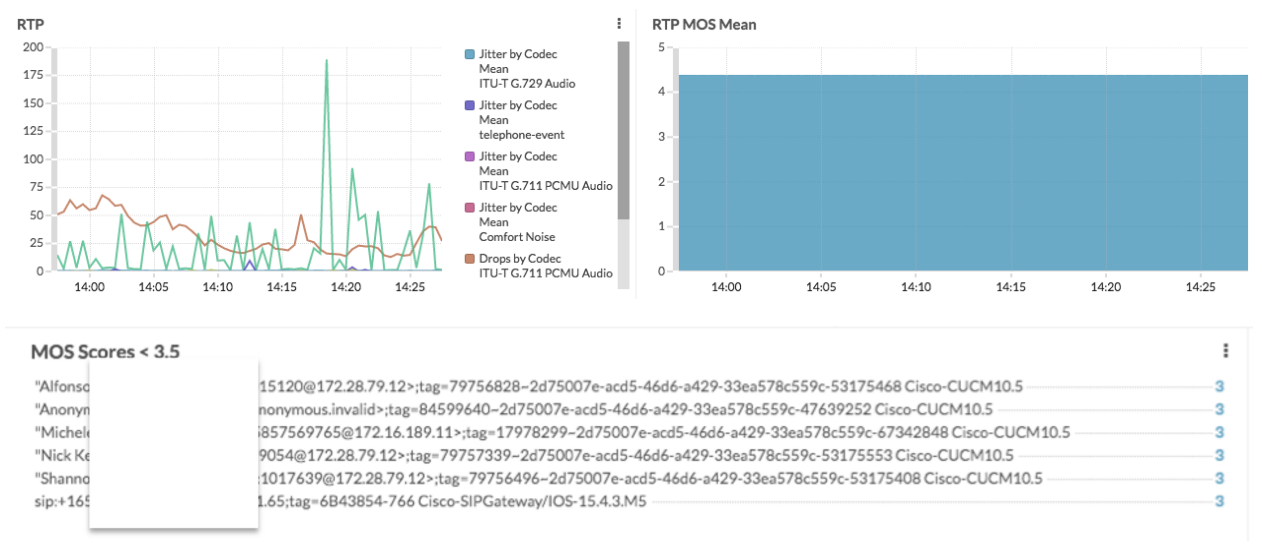 SIP Monitoring MOS dashboard