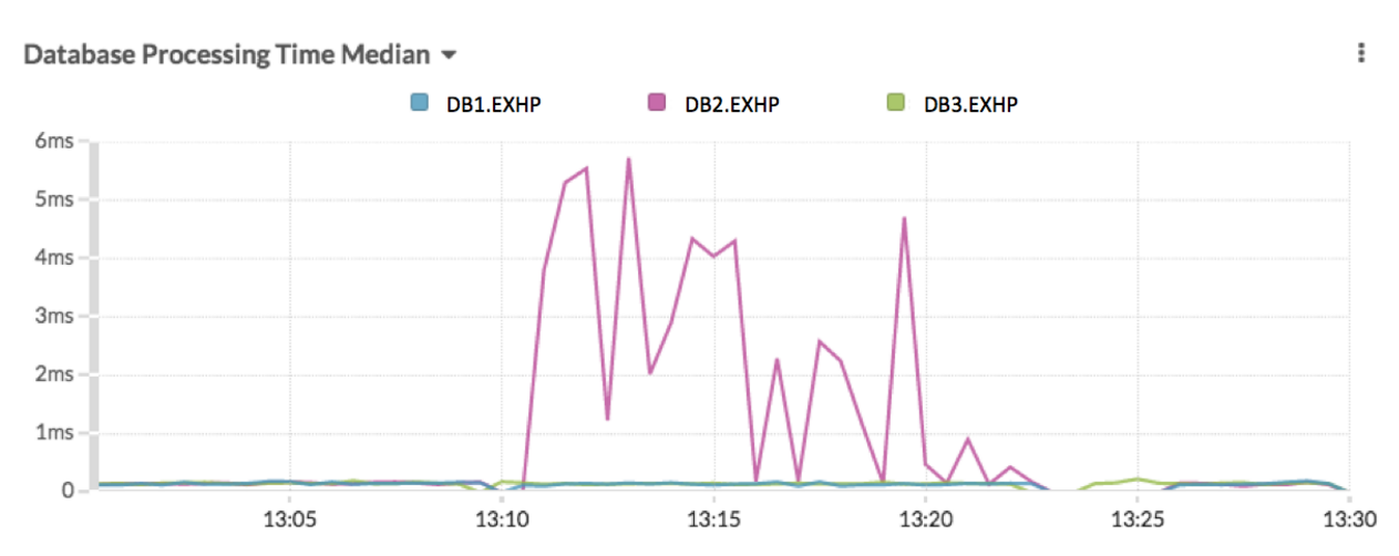 SIP monitoring correlatd with database processing dashboard